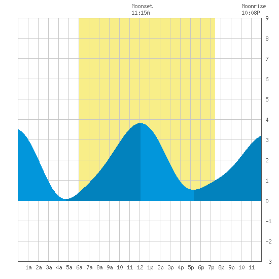 Anthony Point tide chart for Friday, August 27, 2021
