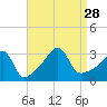 Anthony Point tide chart for Saturday, August 28, 2021