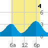 Anthony Point tide chart for Wednesday, August 4, 2021
