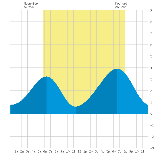 Anthony Point tide chart for Thursday, August 5, 2021