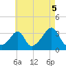 Anthony Point tide chart for Thursday, August 5, 2021