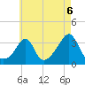 Anthony Point tide chart for Friday, August 6, 2021