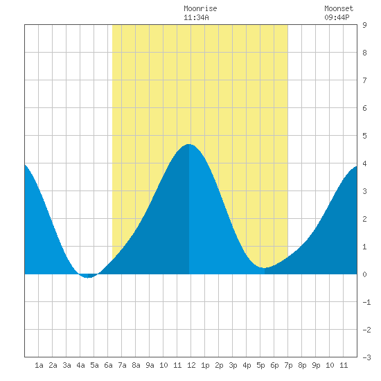 Anthony Point tide chart for Saturday, September 11, 2021