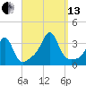 Anthony Point tide chart for Monday, September 13, 2021