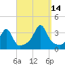 Anthony Point tide chart for Tuesday, September 14, 2021