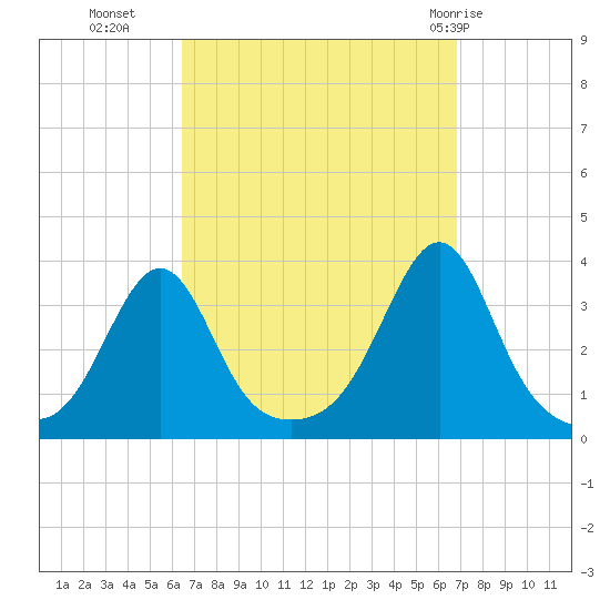 Anthony Point tide chart for Friday, September 17, 2021