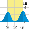 Anthony Point tide chart for Saturday, September 18, 2021