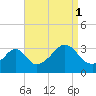 Anthony Point tide chart for Wednesday, September 1, 2021