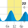 Anthony Point tide chart for Wednesday, September 22, 2021