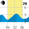 Anthony Point tide chart for Tuesday, September 28, 2021