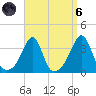 Anthony Point tide chart for Monday, September 6, 2021