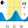 Anthony Point tide chart for Tuesday, October 12, 2021