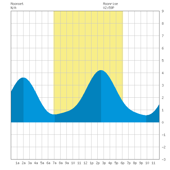 Anthony Point tide chart for Wednesday, October 13, 2021