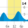 Anthony Point tide chart for Thursday, October 14, 2021