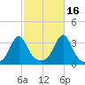 Anthony Point tide chart for Saturday, October 16, 2021