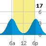 Anthony Point tide chart for Sunday, October 17, 2021