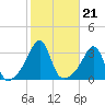 Anthony Point tide chart for Thursday, October 21, 2021