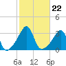 Anthony Point tide chart for Friday, October 22, 2021