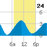 Anthony Point tide chart for Sunday, October 24, 2021