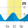 Anthony Point tide chart for Monday, October 25, 2021