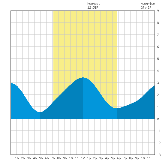 Anthony Point tide chart for Tuesday, October 26, 2021