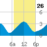 Anthony Point tide chart for Tuesday, October 26, 2021