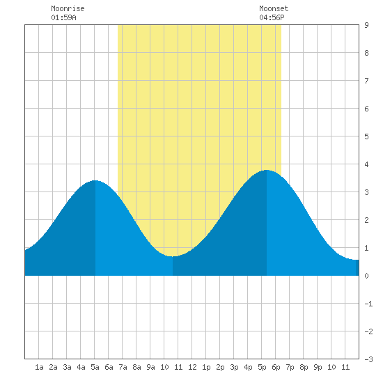Anthony Point tide chart for Saturday, October 2, 2021