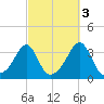 Anthony Point tide chart for Sunday, October 3, 2021