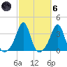 Anthony Point tide chart for Wednesday, October 6, 2021