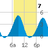 Anthony Point tide chart for Thursday, October 7, 2021