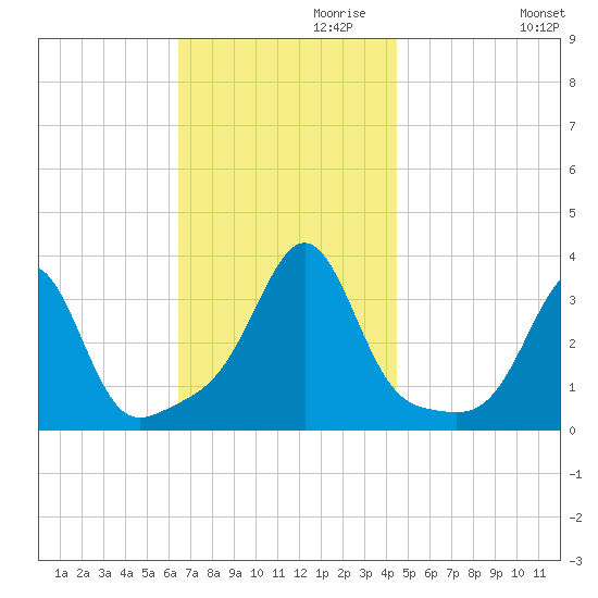 Anthony Point tide chart for Wednesday, November 10, 2021