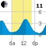 Anthony Point tide chart for Thursday, November 11, 2021
