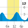 Anthony Point tide chart for Friday, November 12, 2021
