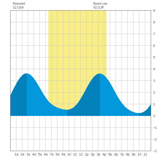 Anthony Point tide chart for Saturday, November 13, 2021