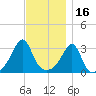Anthony Point tide chart for Tuesday, November 16, 2021