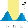 Anthony Point tide chart for Wednesday, November 17, 2021