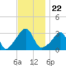 Anthony Point tide chart for Monday, November 22, 2021
