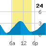 Anthony Point tide chart for Wednesday, November 24, 2021
