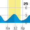 Anthony Point tide chart for Thursday, November 25, 2021