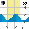 Anthony Point tide chart for Saturday, November 27, 2021