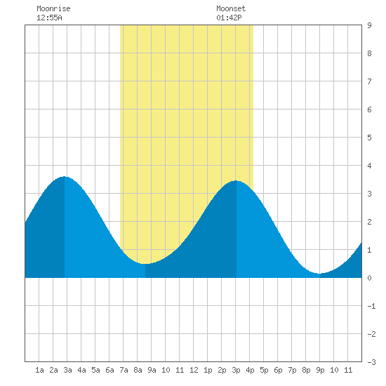 Anthony Point tide chart for Monday, November 29, 2021