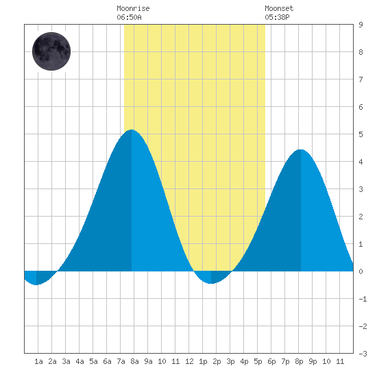 Anthony Point tide chart for Thursday, November 4, 2021