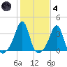Anthony Point tide chart for Thursday, November 4, 2021