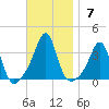 Anthony Point tide chart for Sunday, November 7, 2021