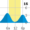Anthony Point tide chart for Thursday, December 16, 2021