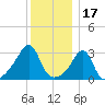 Anthony Point tide chart for Friday, December 17, 2021