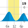 Anthony Point tide chart for Sunday, December 19, 2021