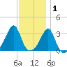 Anthony Point tide chart for Wednesday, December 1, 2021
