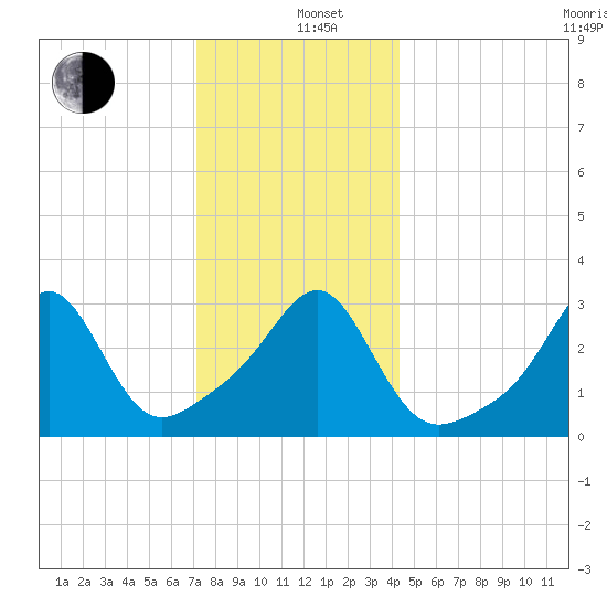 Anthony Point tide chart for Sunday, December 26, 2021