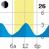 Anthony Point tide chart for Sunday, December 26, 2021